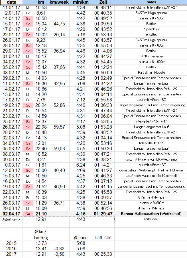 Training fuer Halbmarathon 2017