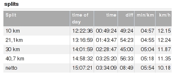 Zwischenzeiten Koeln-Marathon 2013